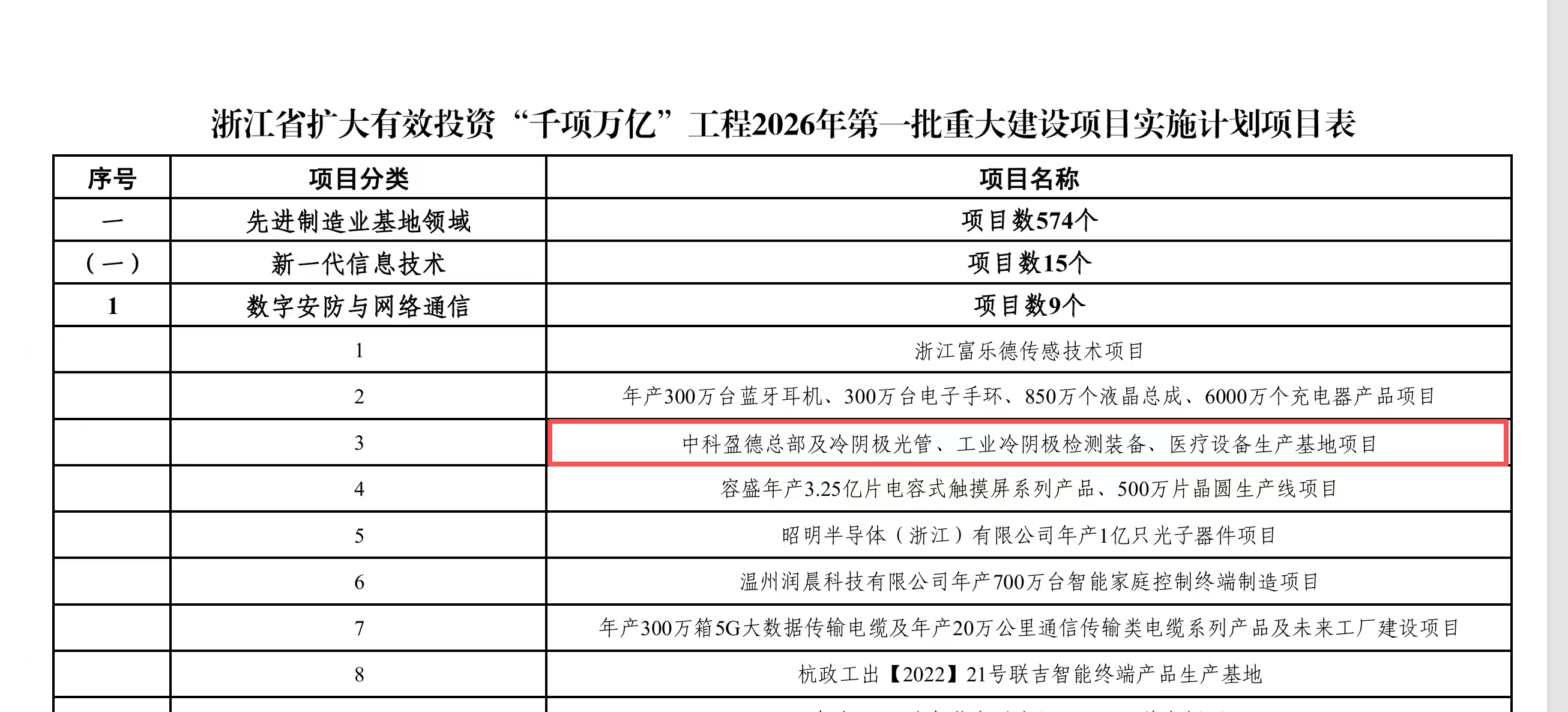 浙江省扩大有效投资“千项万亿”工程2026年第一批重大建设项目实施计划项目表